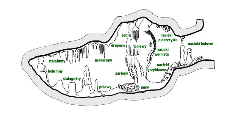 Jaskinie - Formy naciekowe