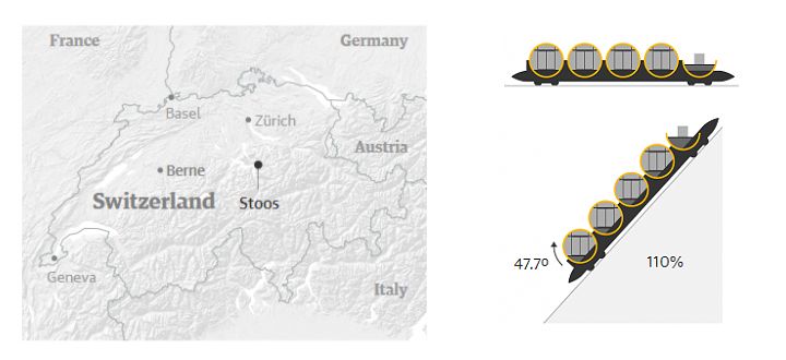 Stoos - Najbardziej stroma kolejka linowa na świecie