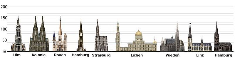 Najwyższe kościoły Europy