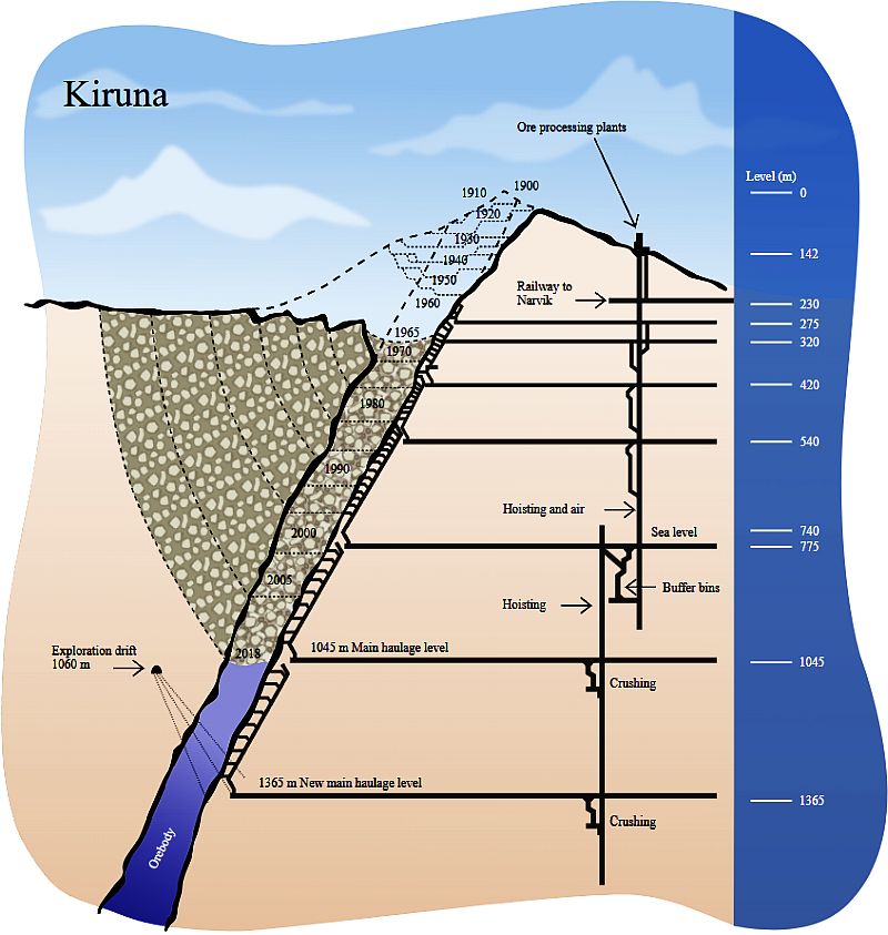 Kopalnia w Kiruna - Plan